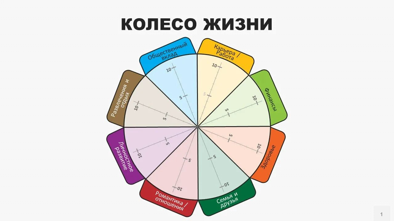 Колесо баланса 6 секторов. Круг жизненного баланса. Колесо баланса 12 сфер. Колесо баланса 6 сфер.