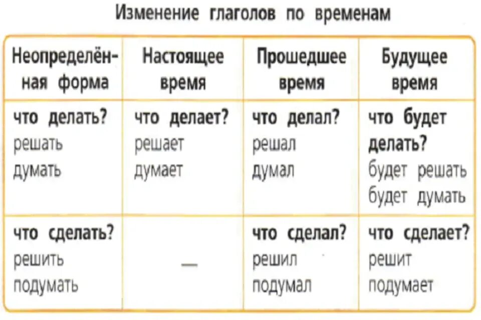Таблица изменения глаголов по временам. Изменение глаголов по временам таблица. Таблица изменение глаголов по временам 3 класс. Глаголы правила 3 класс изменение по временам. Русский язык 4 класс таблица изменение глаголов по временам.