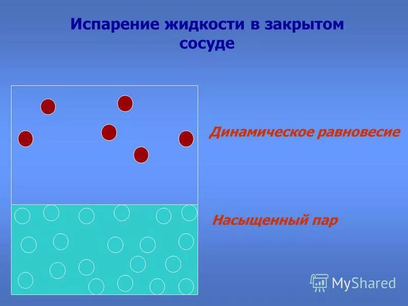 В каком сосуде вода испарится быстрее. В каком сосуда происходит испаркник быстрее. Скорость испарения жидкости. Испарение насыщенный и ненасыщенный пар 8 класс физика. Зависимость скорости испарения от температуры.
