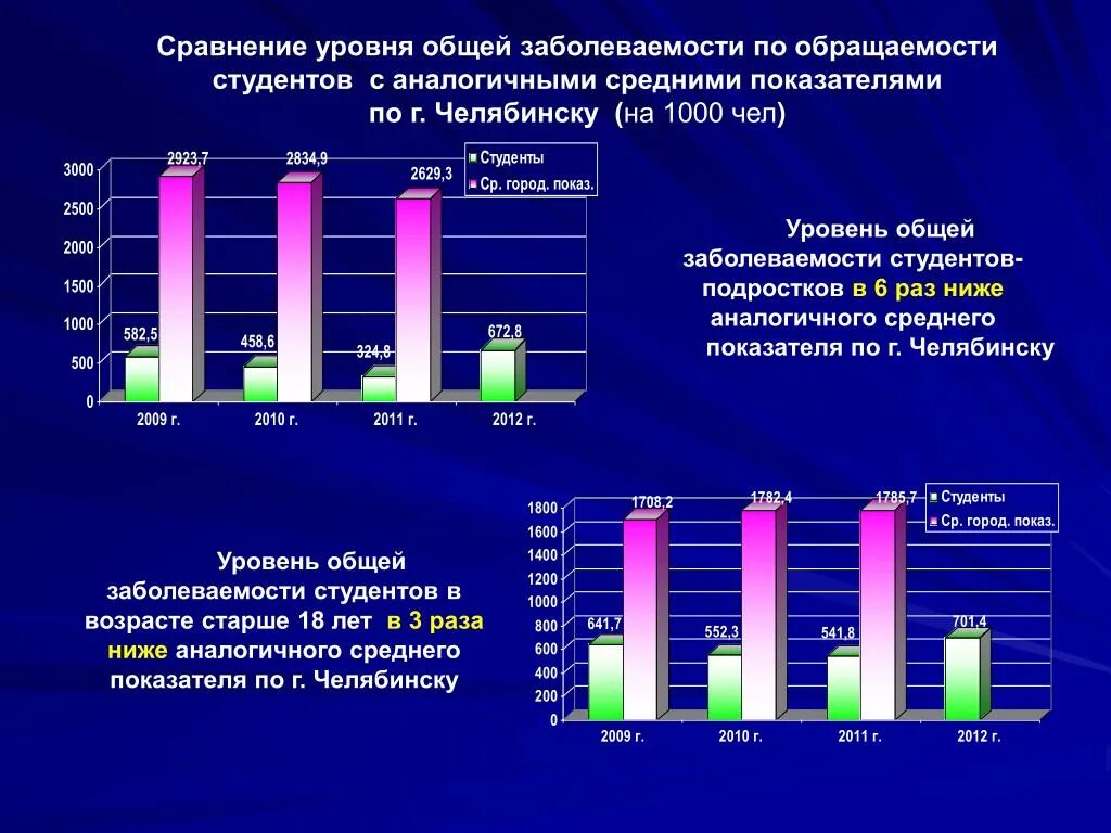 Раза по сравнению с уровнем. Уровень заболеваемости. Показатели первичной и общей заболеваемости. Уровень общей заболеваемости. Структура общей заболеваемости.