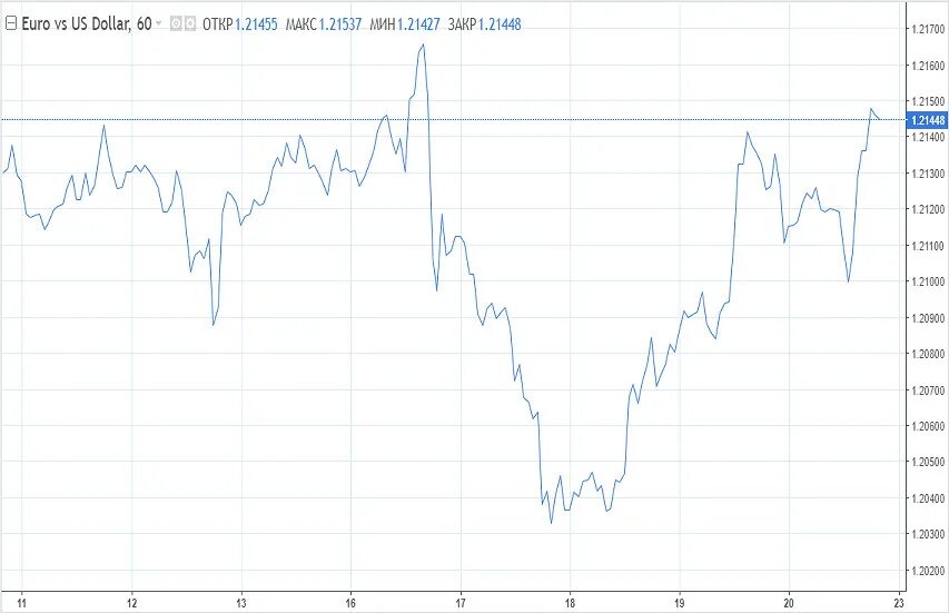 Евро или доллар продаем или покупаем. Доллар и евро на 22 02 2022. Курс евро на 22.04.2017. РБК купить валюту.