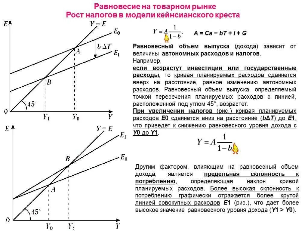 Доходы членов общества. Модель кейнсианский крест макроэкономика. Как найти величину совокупного спроса. Рост налогов в модели кейнсианский крест. Кейнсианский крест макроэкономика задачи.