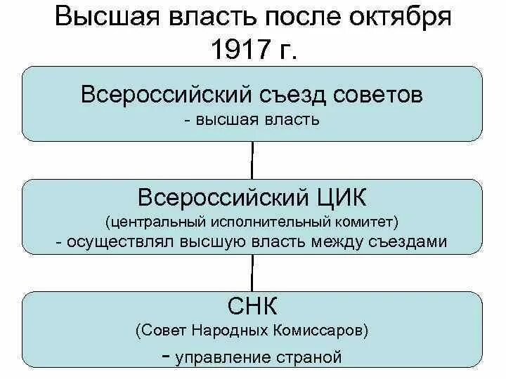 Орган управления советской власти. Схема органов власти в России в 1917. Органы государственной власти после октября 1917. Структура органов Советской власти после октября 1917. Структура органов власти РСФСР 1918.