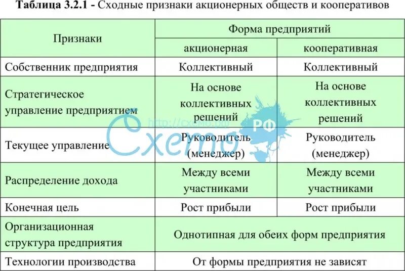 Чем отличается общество от организации. Производственный кооператив и акционерное общество. Различие между кооперативом и акционерным обществом. Отличие кооператива от акционерного общества. Отличия производственного кооператива.