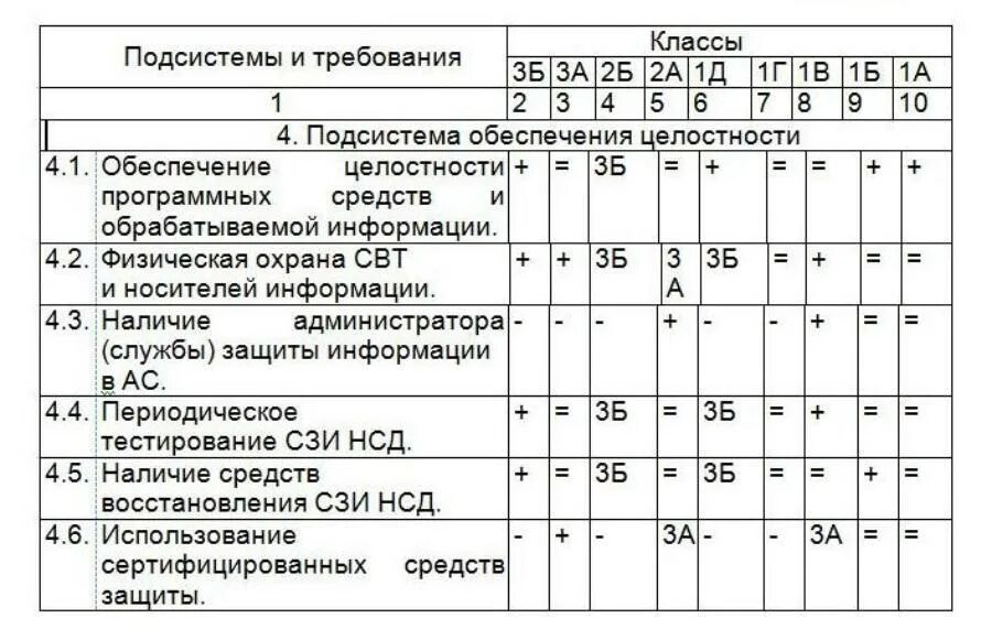 Классы уровня защищенности. Классы защищенности автоматизированных систем от НСД. Класс защиты 1в ФСТЭК. Требования к классу защищенности 1г. Класс защищенности АС 1г.