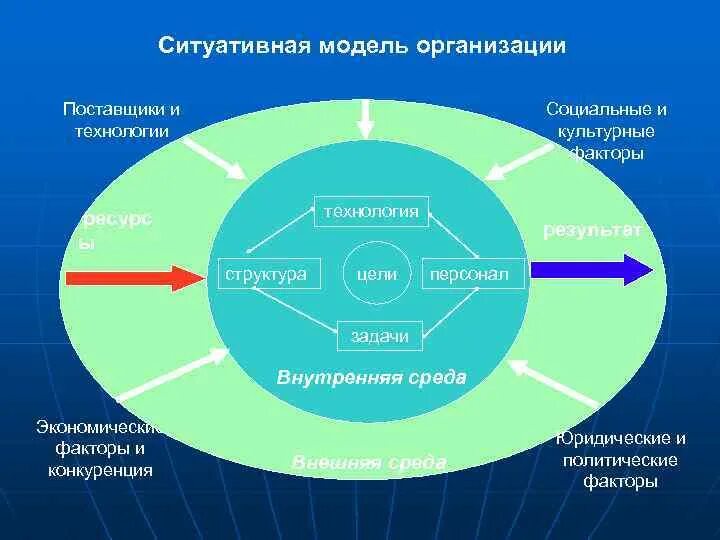 Модели организации социология. Организационная модель предприятия. Модель фирмы. Мэрилендская модель организации.