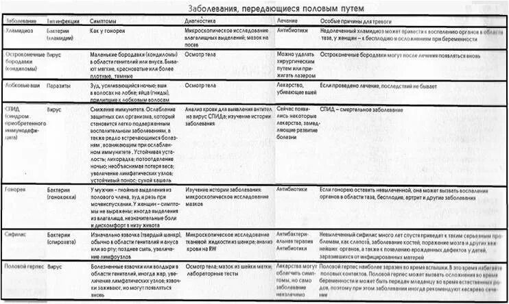 Как называются болезни передаваемые половым путем. ЗППП инкубационный период таблица. Схема лечения венерических заболеваний. Способы передачи заболеваний передающихся половым путем. Таблица симптомов половых инфекций у мужчин.