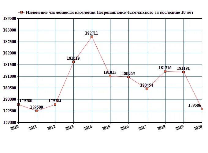 Петропавловск население