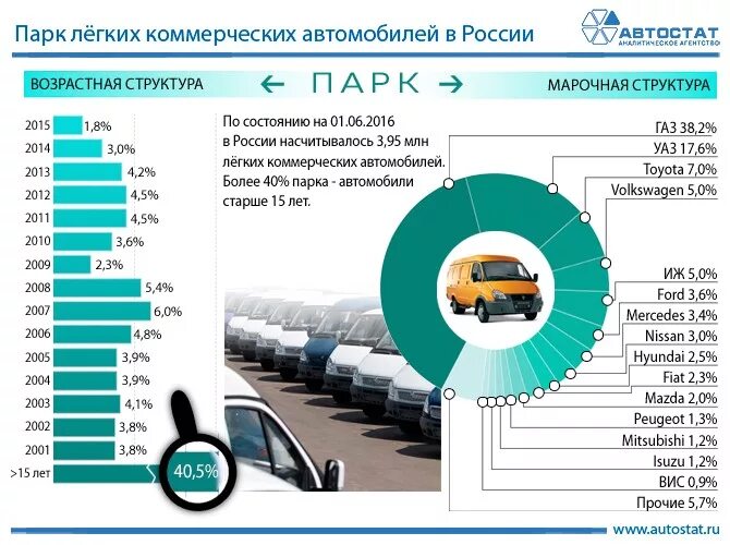 Средний пробег автомобиля в россии. Автостат структура парка России. Структура парк автомобилей в России. Структура парка легковых автомобилей. Парк автомобилей в России.