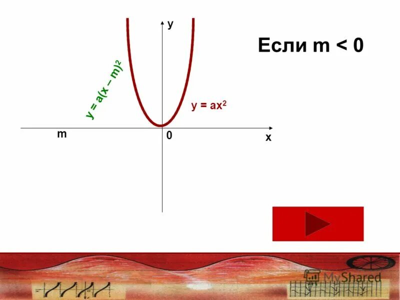 Функция у=ах2+n, у=а(х-m)2. Графики функций у = Ах^2 +n и у = а ( х –m)^2. График функции у ах2+n и у а х-m 2. График функции у ах2+n.