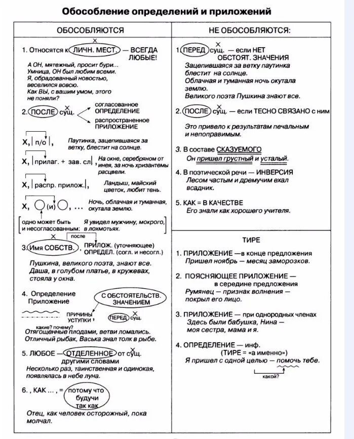 Схема обособленные определения и приложения 8 класс. Русский язык 8 класс обособленные определения таблица. Обособленные определения и приложения схемы таблица. Обособленные определения и приложения 8 класс. Обособление приложений 8 класс правило