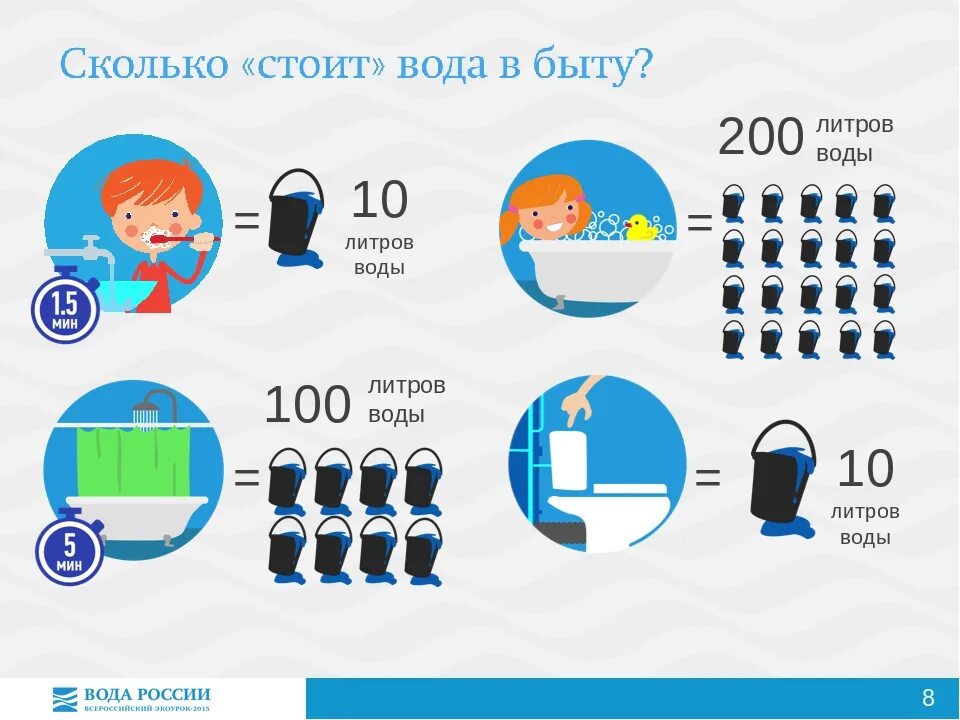 200 Литров воды. Сколько стоит вода. Сколько тратится воды. Сколько воды тратит человек в день. 5 литров воды за раз