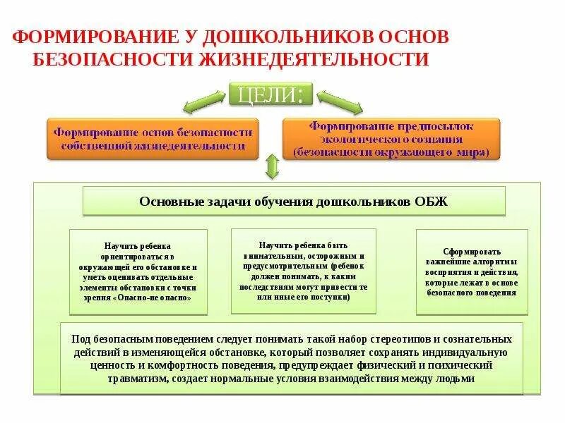 Основные блоки безопасности жизнедеятельности детей дошкольного возраста. Задачи по формированию основ безопасности у дошкольников. Формирование основ безопасности у детей дошкольного возраста. Формирование у дошкольников основ безопасности жизнедеятельности. Формирование ОБЖ У дошкольников.