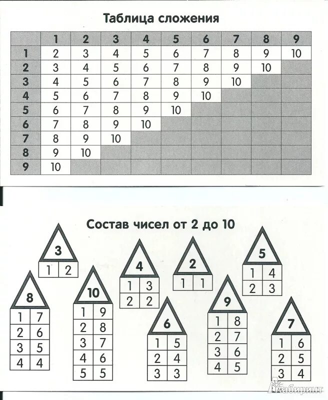 Состав числа таблица. Состав числа таблица сложения. Таблица состав чисел в пределах 10. Таблица счет в пределах 10. Математика состав чисел до 20
