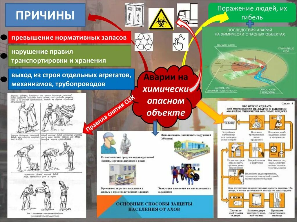 Аварии на химически опасных объектах. Аварии на химически опасных объектах (ХОО).. При аварии на химически опасном объекте. Авария на опасном объекте. Эвакуации из зоны поражения