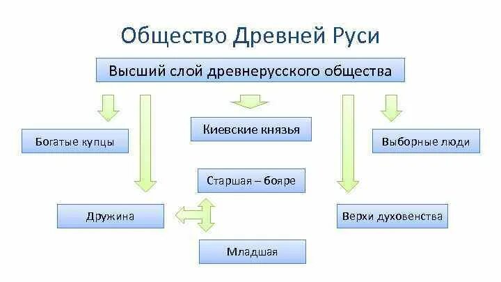 Высшим слоям общества было. Общество древней руси. община в древней руси. высший слой общества. высший слой общества на руси.