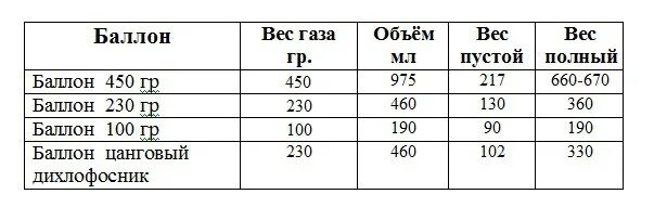 Литр газа сколько грамм. Вес газового баллона на 50 литров пропан. Газовые баллоны туристические масса. Вес туристического газового баллона. Размеры туристических газовых баллонов.