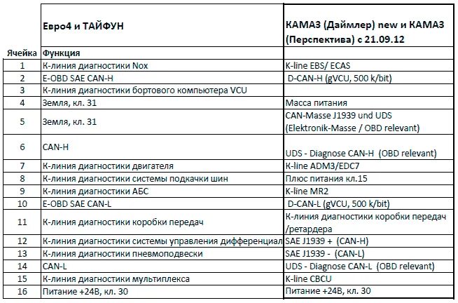 Ошибка fmi 3. Коды ошибок АБС КАМАЗ 43118. Коды.ошибок КАМАЗ КАМАЗ 43118 коды ошибок. Коды ошибок неисправности АБС КАМАЗ. Коды ошибок АБС КАМАЗ 43118 евро 2.