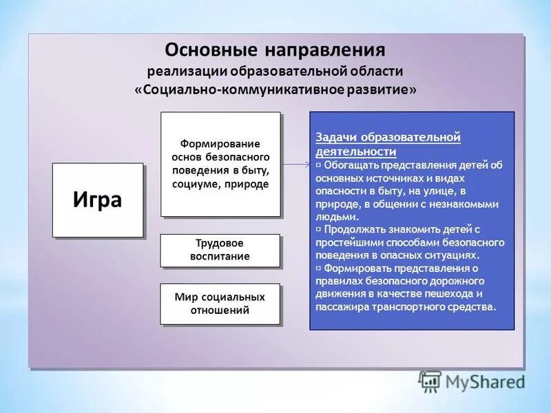 области социально-коммуникативного развития дошкольников. образовательная область труд. социум. направление социально коммуникативного развития. образовательная область социум.