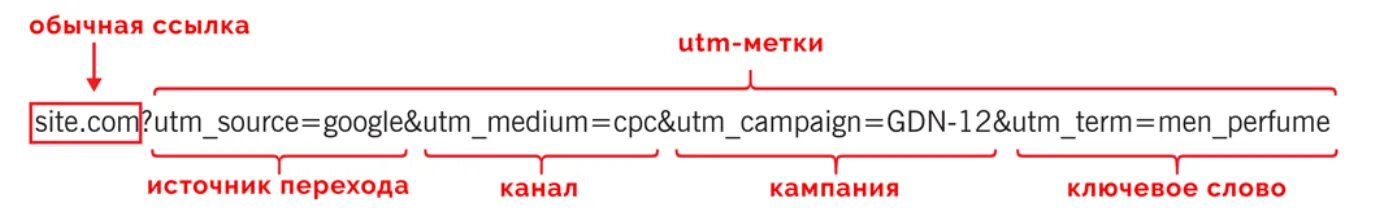 Ссылки с utm метками. Структура utm меток. Utm ссылка структура. Utm метка пример.