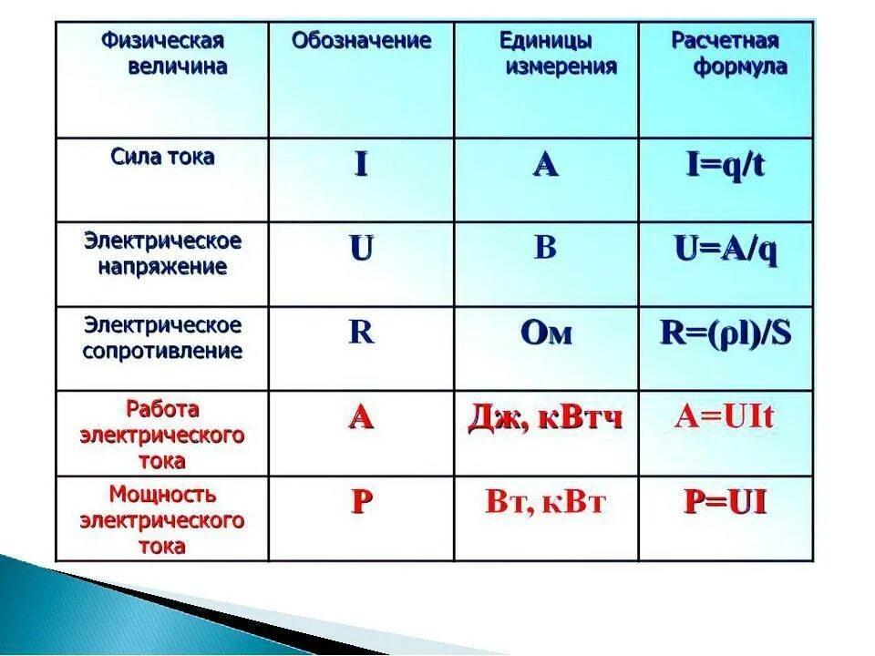 Формулы электрического тока 8 класс физика. Сила тока напряжение мощность в чем измеряется. Формулы Эл напряжения сопроттвления работаы тока силы тока. Физика сила тока напряжение сопротивление. Мощность электрического тока обозначение.