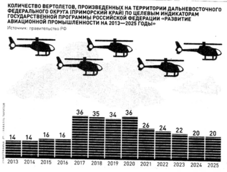 Количество вертолетов. Малая Авиация статистика. Количество вертолётов в странах. Программа развития авиации дальнего Востока.