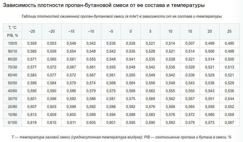 Плотность сжиженного газа от температуры. Плотность пропан-бутановой смеси кг/м3 газообразного. Плотность жидкого пропана. Таблица плотности газа пропан бутан.