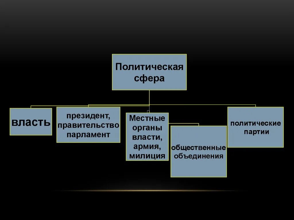 Общественные группы политической сферы. Политическая сфера. Политическая сфера власть. Политическая сфера общества власть. Политические сферы общества.