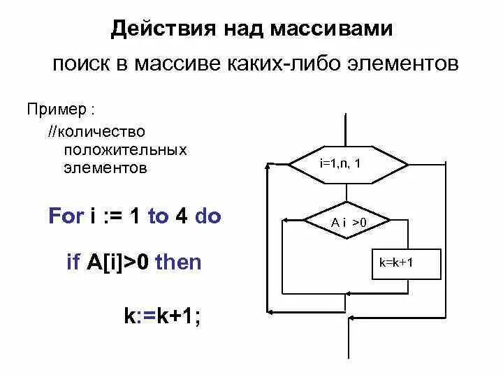 Сумма отрицательных элементов одномерного массива. Одномерный массив схема. Количество положительных элементов массива. Положительные элементы массива. Фильтр для одномерного массива.