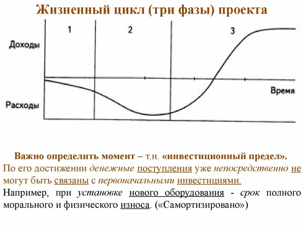 Говоря о фазах жизненного цикла проекта. Жизненный цикл проекта фазы стадии этапы. Жизненный цикл инвестиционно-строительного проекта график. Этапы жизненного цикла инвестиций. Третья фаза прединвестиционной стадии жизненного цикла проекта.