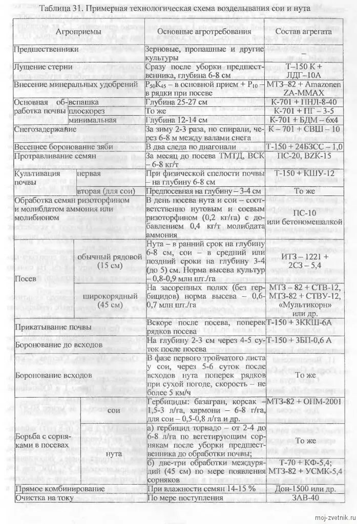 Технологическая карта возделывания сои таблица. Технология возделывания озимой пшеницы схема. Принципиальная схема производства ферментных препаратов. Технологическая схема выращивания. Возделывание яровой пшеницы технологии и схемы.