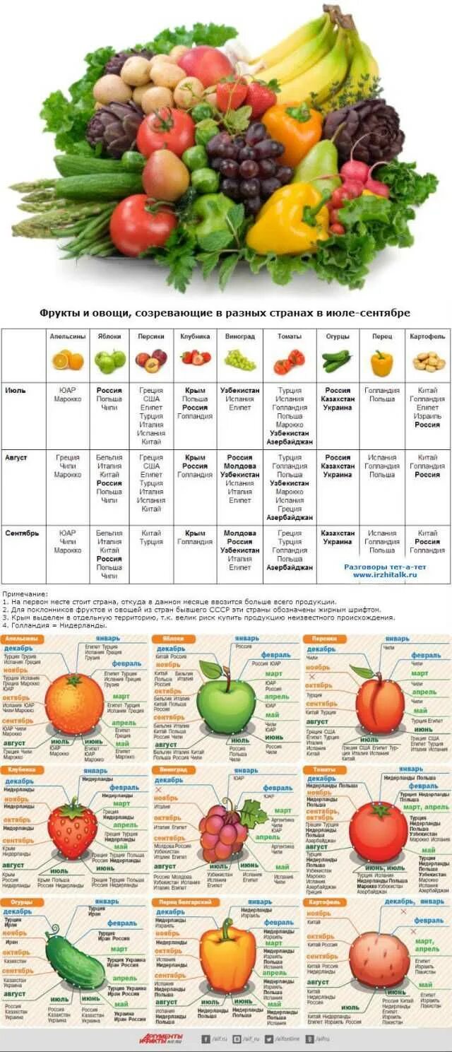 Таблица фруктовый. Таблица созревания овощей и фруктов в России. Сезонность овощей и фруктов таблица Россия по месяцам таблица. Сезонные фрукты и овощи по месяцам в России таблица. Сезонные фрукты.