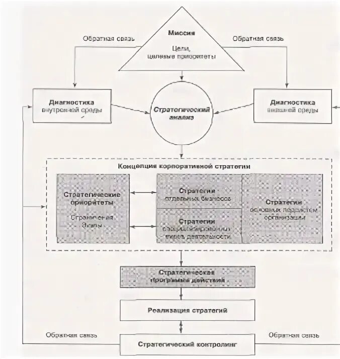 Стратегия развития федеральных округов