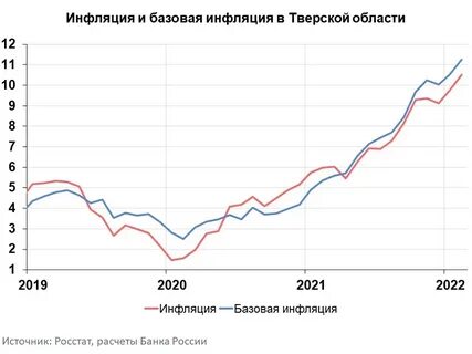 Тверская область график