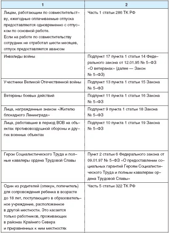 Минимальная продолжительность основного отпуска. Таблица предоставления отпусков. Виды отпусков работников таблица. Таблица Продолжительность отпуск работника. Таблица планирования отпусков.