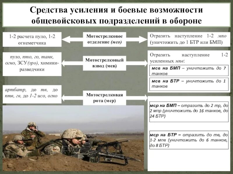 Боевые возможности подразделений. Мотострелковое отделение в обороне. Боевые возможности мотострелкового отделения в обороне. Боевые возможности МСО. Взвод позиция