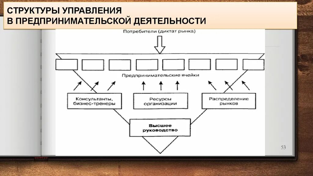 Проектирование структуры управления предприятия. Структура управления предпринимательство. органы управления в предпринимательской. структура предпринимательской деятельности. структура управления это в предпринимательской деятельности.