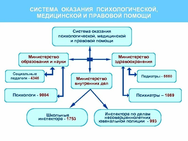 Психологические медицинские учреждения. Психология оказания медицинской помощи. Структура психологической помощи. Структура здравоохранения. Система оказания медицинской помощи.