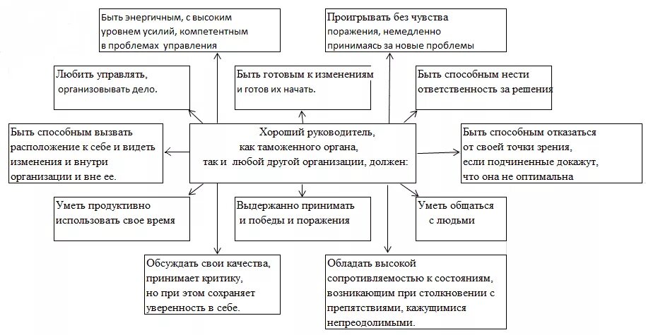 Виды управления деятельности органов. Виды управления деятельности органов