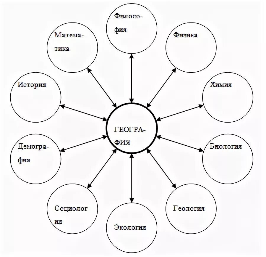 География какая дисциплина. Связь географии с другими науками. Связь географии с другими науками схема. Схема связей географической науки с другими науками. Составить схему связи географии с другими науками.