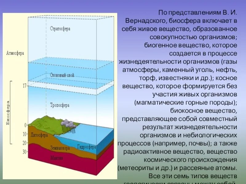 Биосфера оболочка земли. Строение земли атмосфера гидросфера литосфера. Модель биосферы. Строение биосферы земли.