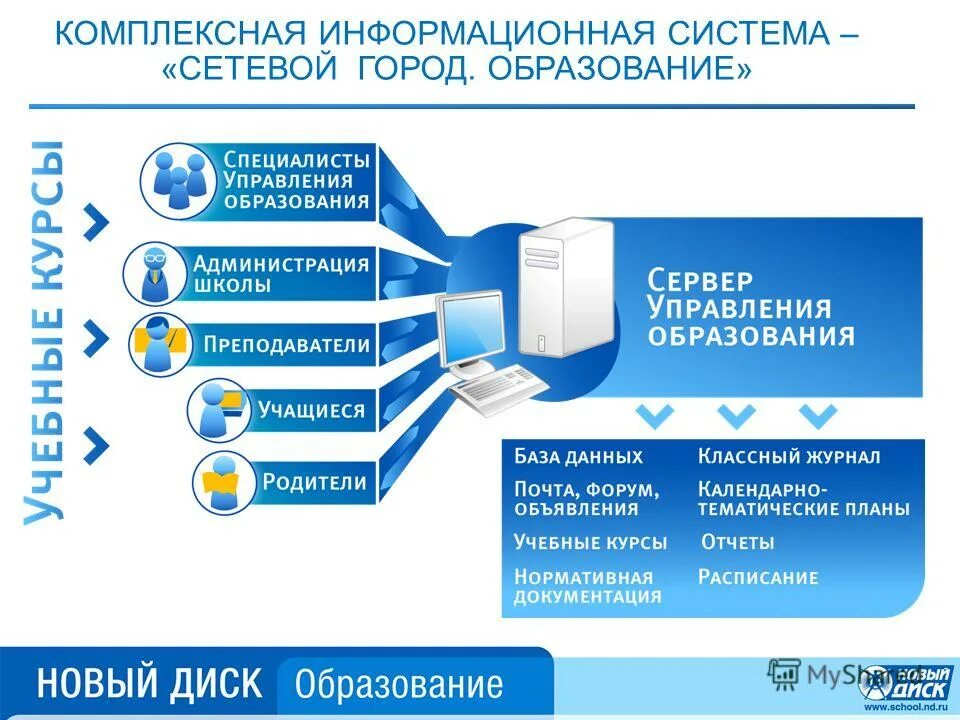 Образовательная платформа аис. Информационные системы в образовании. Комплексная информационная система. Система город образование. Интегрированные информационные системы.