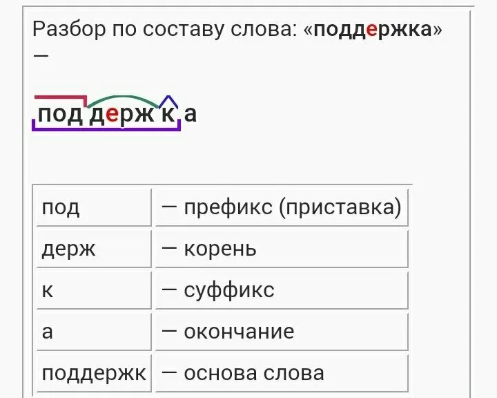 Подчеркните морфемы. Разобрать слово по составу. Схема разбора слова по составу. Разбор слова по составу слова. Разбор слова по составу примеры.