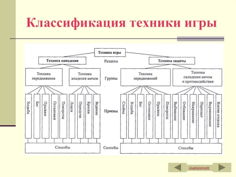 Классификация техники игры вратаря в гандболе. Классификация техники игры в гандбол. Классификация техники защиты в волейболе. Классификация техники и тактики игры..