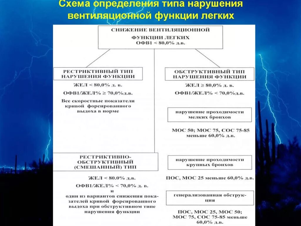 Типы нарушения легочной вентиляции. Смешанный Тип нарушения вентиляции легких спирометрия. Нарушение вентиляционной функции легких по обструктивному типу. Типы нарушений вентиляционной функции легких. Нарушение легких по обструктивному типу