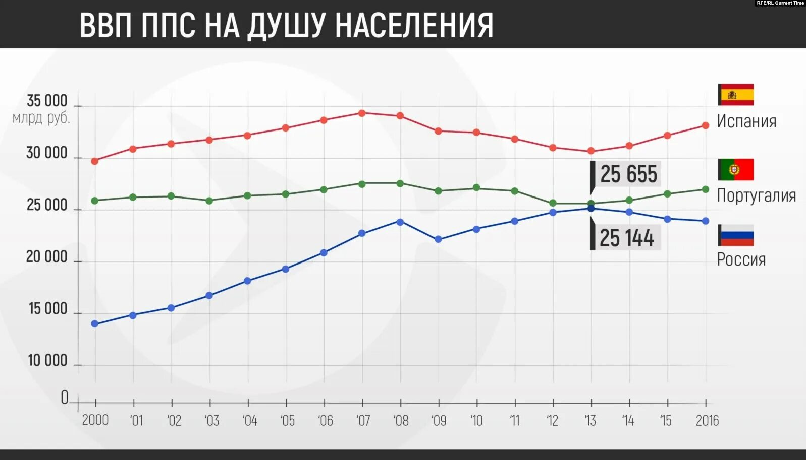 Португалия уровень развития