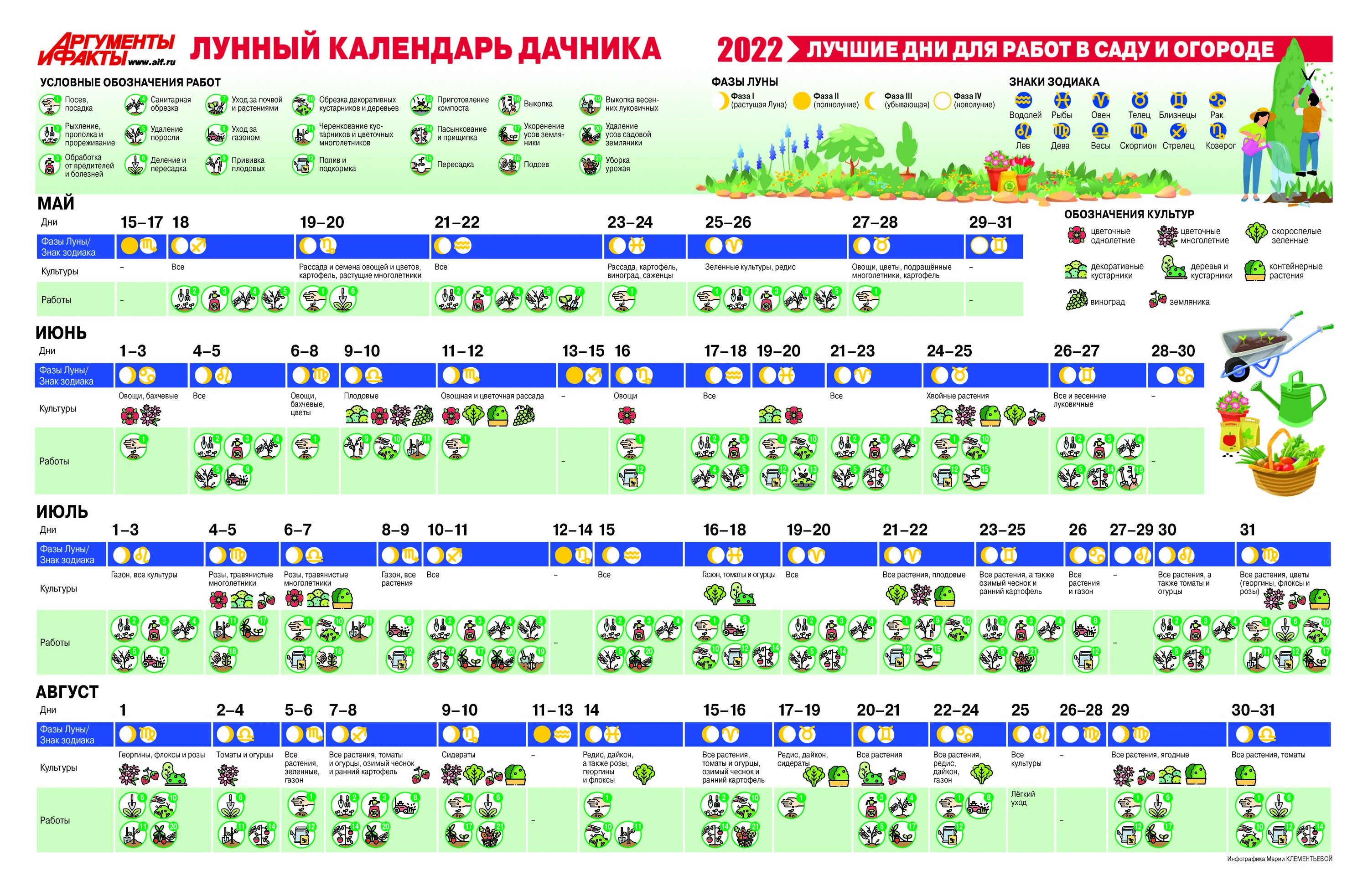 Лунный календарь садовода на май 2022. Лунный календарь на май 2022 года. Таблица посевного календар. Таблица благоприятных дней для посадки. Лунный календарь на апрель 2023 посевной