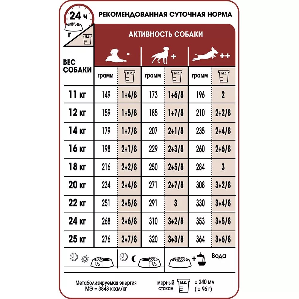 Сколько нужно собаке сухого корма в день. Норма корма для щенков средних пород в 4 месяца. Норма сухого корма для щенка 4 кг. Мерный стаканчик Роял Канин для собак. Мерный стаканчик для корма Роял Канин для собак.