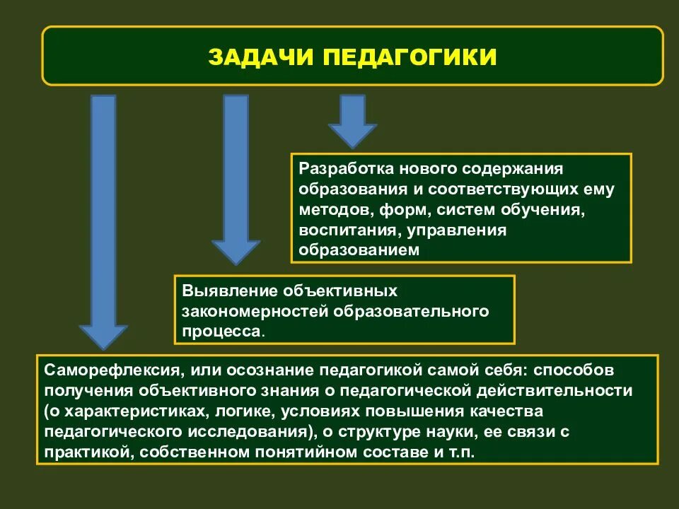 Управление обучением и воспитанием. Педагогика и ее задачи. Главная задача педагогики это. Цель изучения педагогики. Разработка новых методов, средств, форм, систем обучения, воспитания.