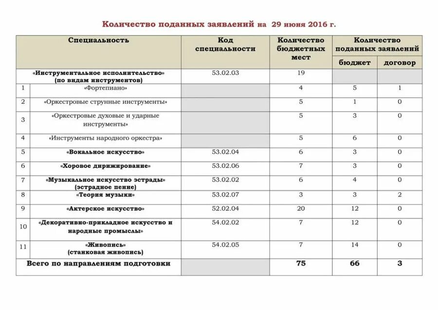 Количество поданных заявлений. Бюджетные места. Колледж количество поданных заявлений. Бюджетные специальности. Сколько специальностей можно подать документы